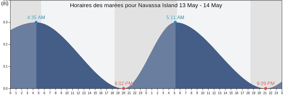 Horaires des marées pour Navassa Island, United States Minor Outlying Islands