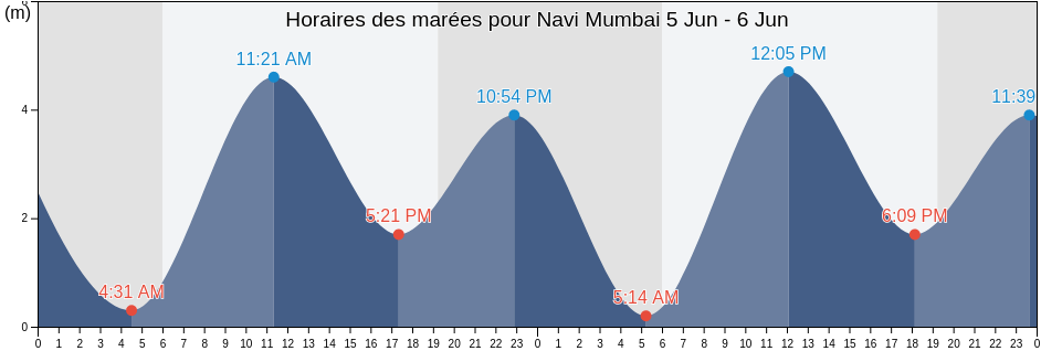 Horaires des marées pour Navi Mumbai, Thane, Maharashtra, India