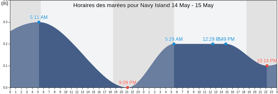 Horaires des marées pour Navy Island, Portland, Jamaica