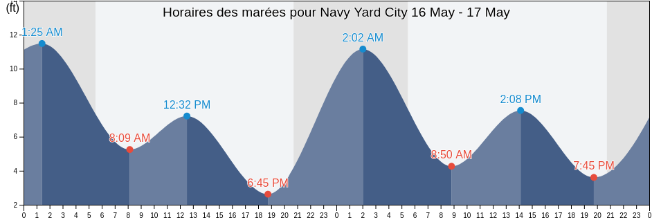 Horaires des marées pour Navy Yard City, Kitsap County, Washington, United States