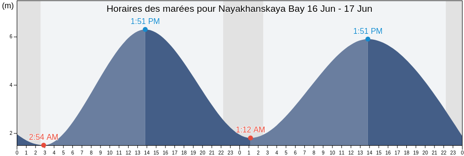 Horaires des marées pour Nayakhanskaya Bay, Omsukchanskiy Rayon, Magadan Oblast, Russia