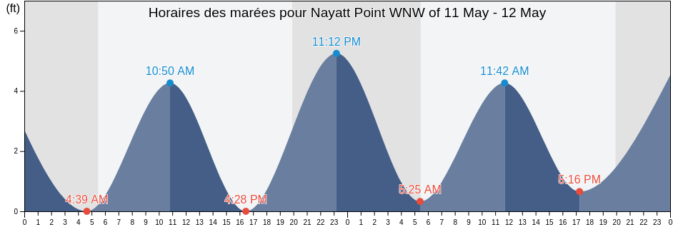 Horaires des marées pour Nayatt Point WNW of, Bristol County, Rhode Island, United States