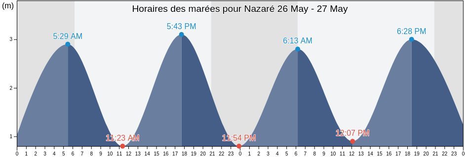 Horaires des marées pour Nazaré, Nazaré, Leiria, Portugal