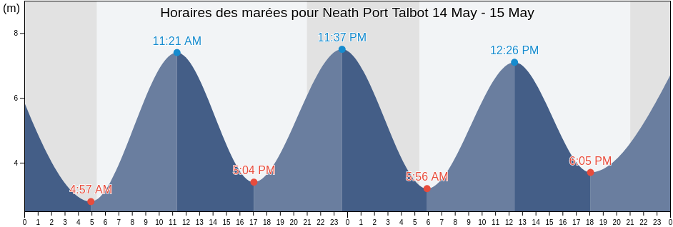 Horaires des marées pour Neath Port Talbot, Wales, United Kingdom