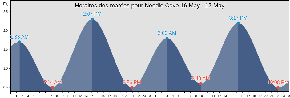 Horaires des marées pour Needle Cove, Nunavut, Canada