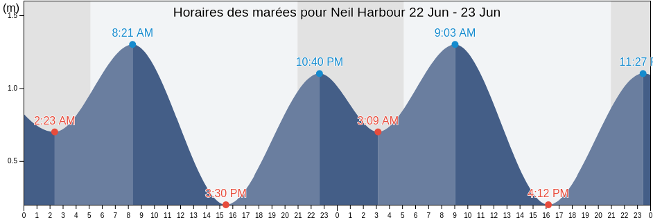 Horaires des marées pour Neil Harbour, Victoria County, Nova Scotia, Canada