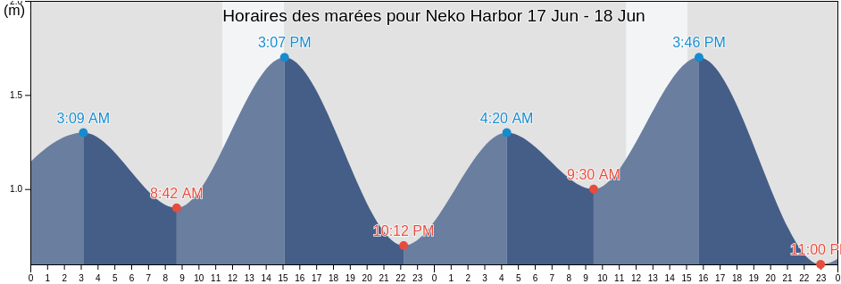 Horaires des marées pour Neko Harbor, Departamento de Ushuaia, Tierra del Fuego, Argentina