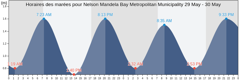 Horaires des marées pour Nelson Mandela Bay Metropolitan Municipality, Eastern Cape, South Africa