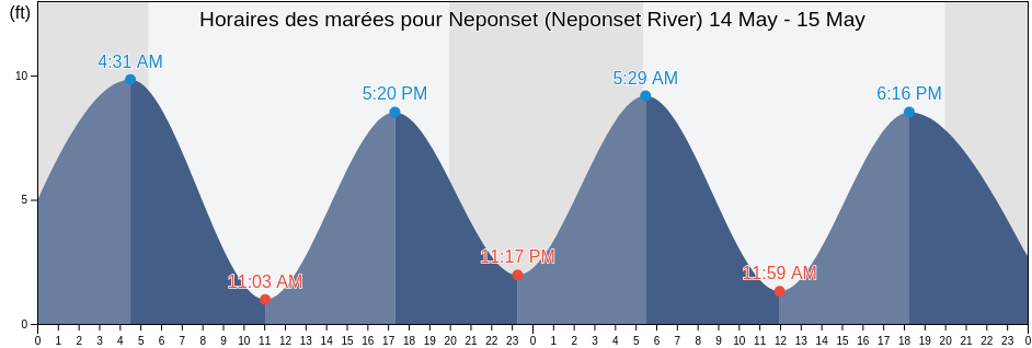 Horaires des marées pour Neponset (Neponset River), Suffolk County, Massachusetts, United States