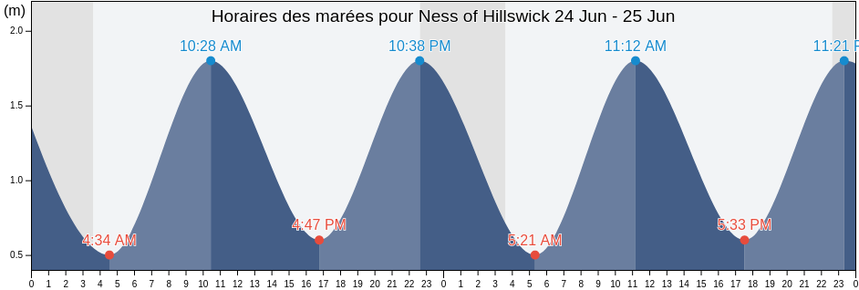Horaires des marées pour Ness of Hillswick, Shetland Islands, Scotland, United Kingdom