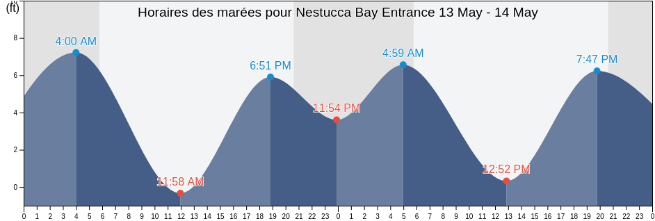 Horaires des marées pour Nestucca Bay Entrance, Tillamook County, Oregon, United States