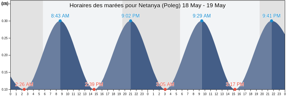 Horaires des marées pour Netanya (Poleg), Qalqilya, West Bank, Palestinian Territory