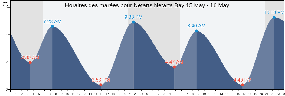 Horaires des marées pour Netarts Netarts Bay, Tillamook County, Oregon, United States