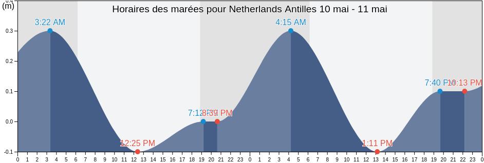 Horaires des marées pour Netherlands Antilles