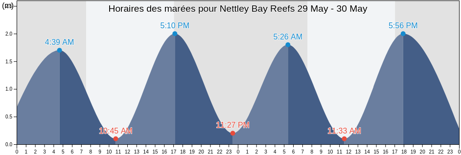 Horaires des marées pour Nettley Bay Reefs, Circular Head, Tasmania, Australia