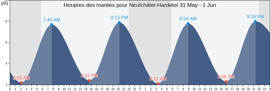 Horaires des marées pour Neufchâtel-Hardelot, Pas-de-Calais, Hauts-de-France, France