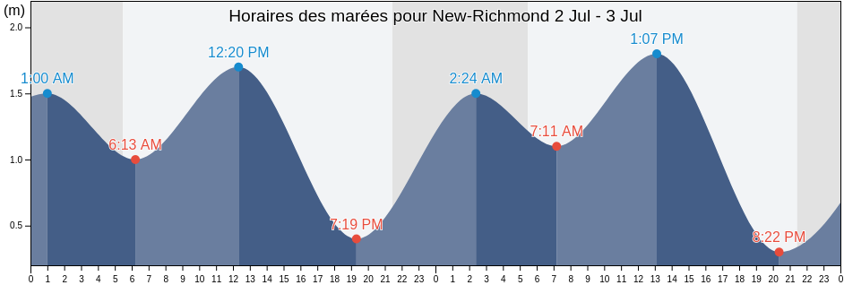 Horaires des marées pour New-Richmond, Gaspésie-Îles-de-la-Madeleine, Quebec, Canada