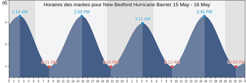 Horaires des marées pour New Bedford Hurricane Barrier, Bristol County, Massachusetts, United States