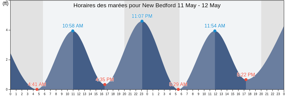 Horaires des marées pour New Bedford, Monmouth County, New Jersey, United States