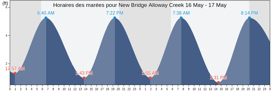 Horaires des marées pour New Bridge Alloway Creek, Salem County, New Jersey, United States