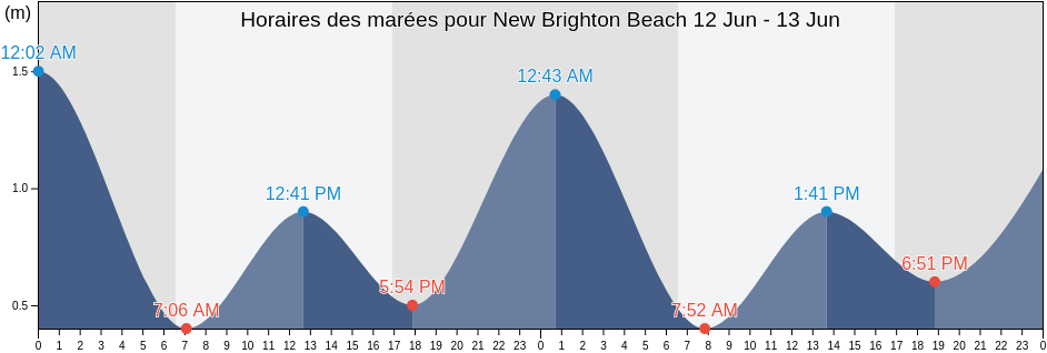 Horaires des marées pour New Brighton Beach, Byron Shire, New South Wales, Australia