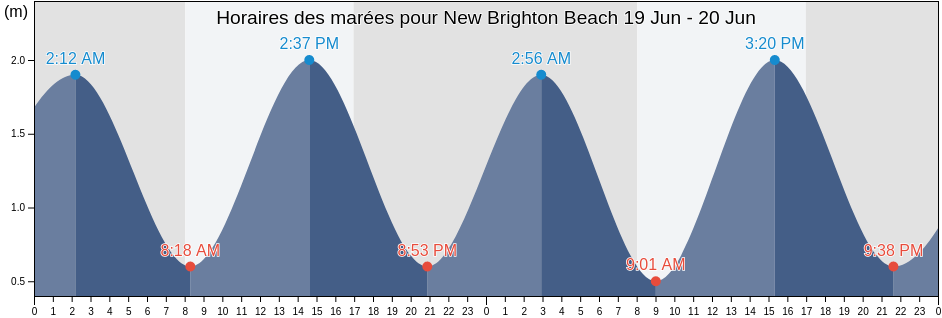 Horaires des marées pour New Brighton Beach, Christchurch City, Canterbury, New Zealand