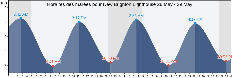 Horaires des marées pour New Brighton Lighthouse, Metropolitan Borough of Wirral, England, United Kingdom