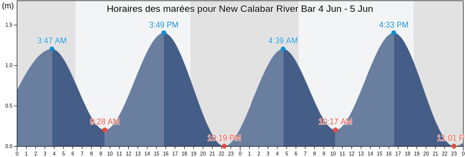 Horaires des marées pour New Calabar River Bar, Bonny, Rivers, Nigeria