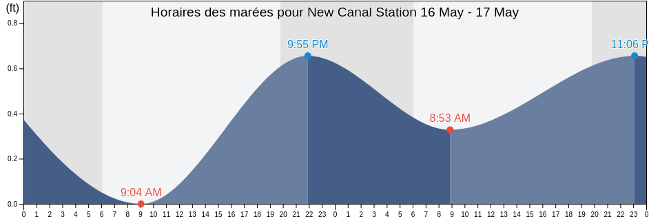 Horaires des marées pour New Canal Station, Orleans Parish, Louisiana, United States
