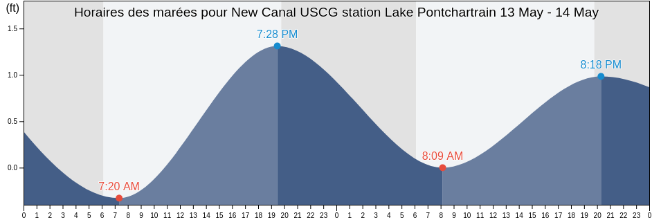 Horaires des marées pour New Canal USCG station Lake Pontchartrain, Orleans Parish, Louisiana, United States