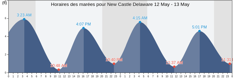 Horaires des marées pour New Castle Delaware, New Castle County, Delaware, United States