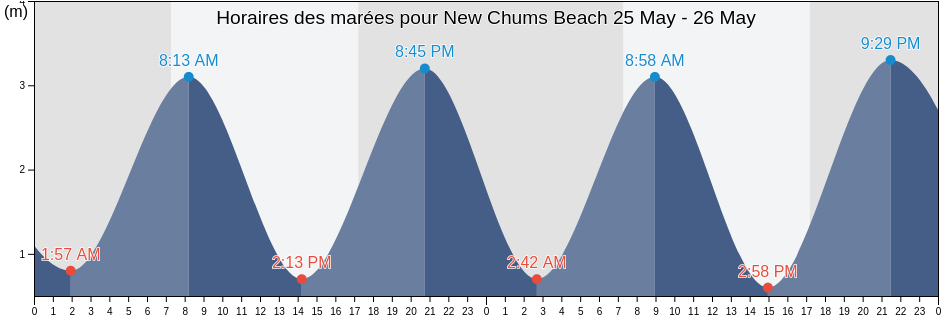 Horaires des marées pour New Chums Beach, Auckland, New Zealand