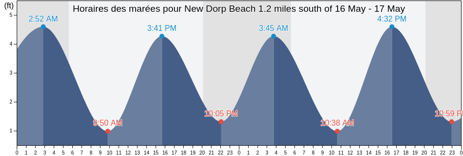 Horaires des marées pour New Dorp Beach 1.2 miles south of, Richmond County, New York, United States