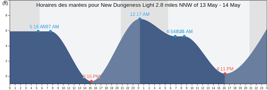 Horaires des marées pour New Dungeness Light 2.8 miles NNW of, Island County, Washington, United States