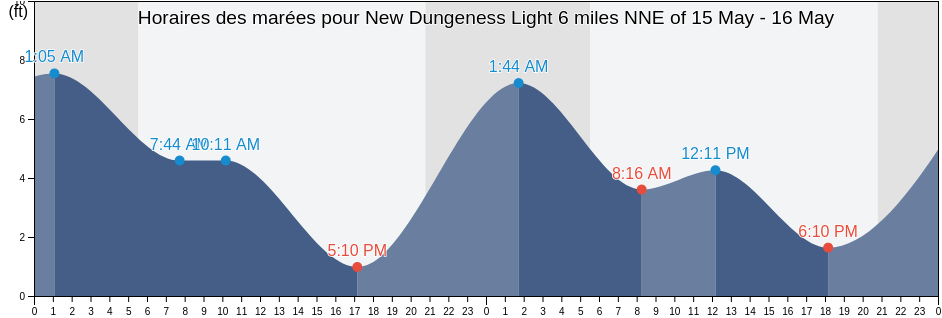 Horaires des marées pour New Dungeness Light 6 miles NNE of, Island County, Washington, United States