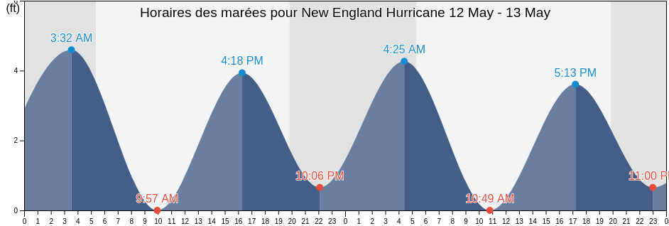 Horaires des marées pour New England Hurricane, Barnstable County, Massachusetts, United States