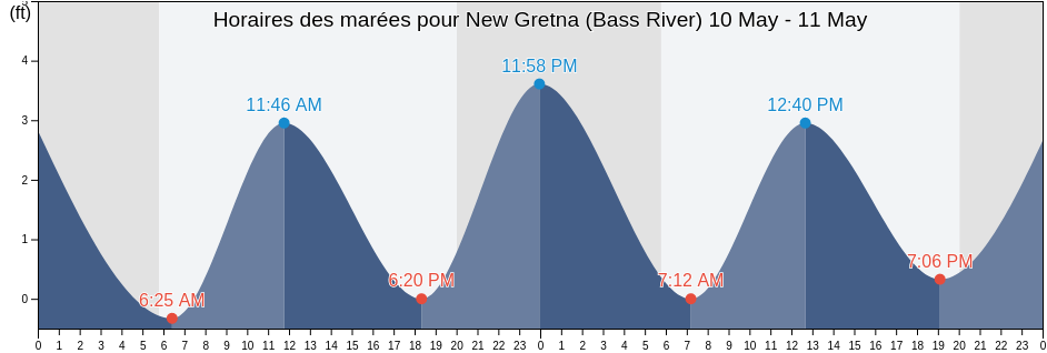 Horaires des marées pour New Gretna (Bass River), Atlantic County, New Jersey, United States