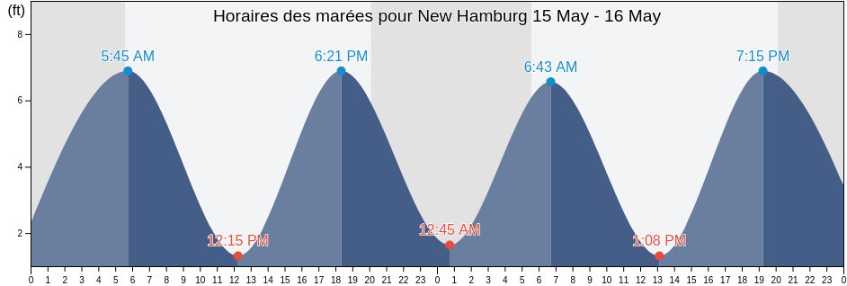 Horaires des marées pour New Hamburg, Putnam County, New York, United States