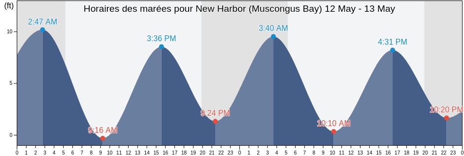 Horaires des marées pour New Harbor (Muscongus Bay), Sagadahoc County, Maine, United States