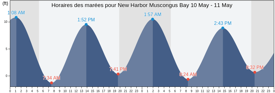 Horaires des marées pour New Harbor Muscongus Bay, Sagadahoc County, Maine, United States