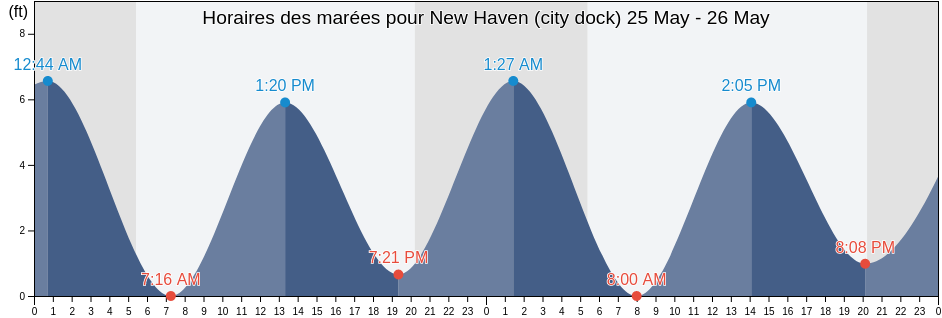 Horaires des marées pour New Haven (city dock), New Haven County, Connecticut, United States