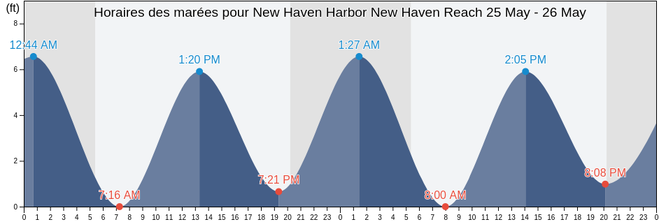 Horaires des marées pour New Haven Harbor New Haven Reach, New Haven County, Connecticut, United States