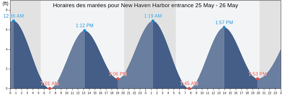 Horaires des marées pour New Haven Harbor entrance, New Haven County, Connecticut, United States
