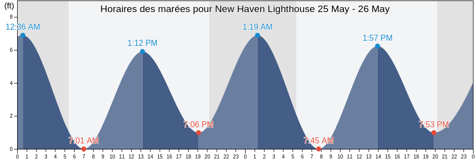Horaires des marées pour New Haven Lighthouse, New Haven County, Connecticut, United States