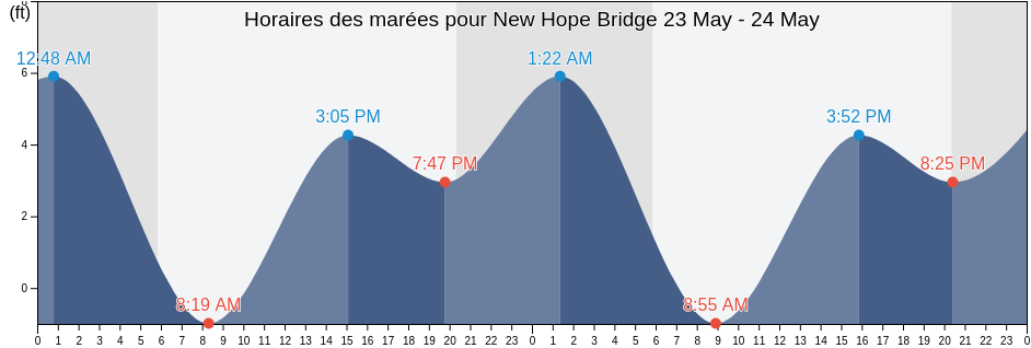 Horaires des marées pour New Hope Bridge, Sacramento County, California, United States