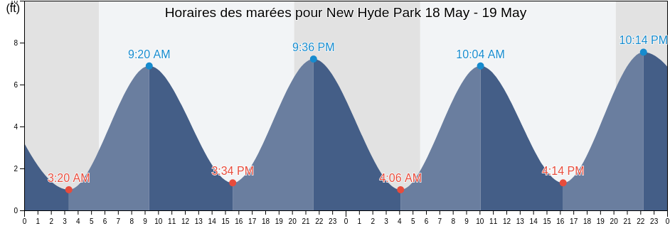 Horaires des marées pour New Hyde Park, Nassau County, New York, United States
