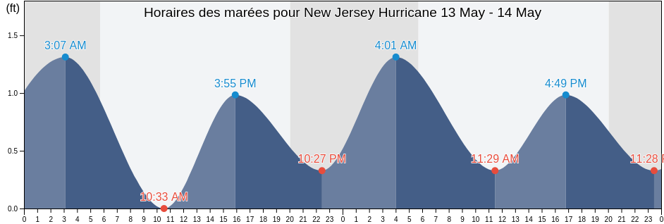 Horaires des marées pour New Jersey Hurricane, Ocean County, New Jersey, United States