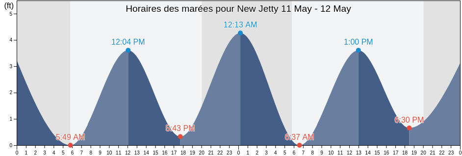 Horaires des marées pour New Jetty, Cape May County, New Jersey, United States