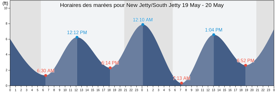 Horaires des marées pour New Jetty/South Jetty, Clatsop County, Oregon, United States