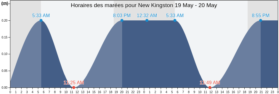 Horaires des marées pour New Kingston, New Kingston, St. Andrew, Jamaica